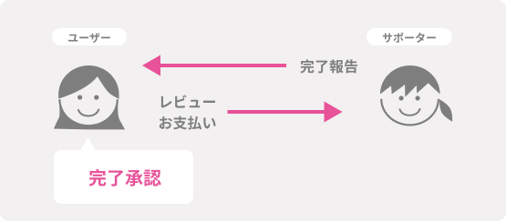 STEP 7