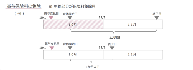 社会保険料免除の条件