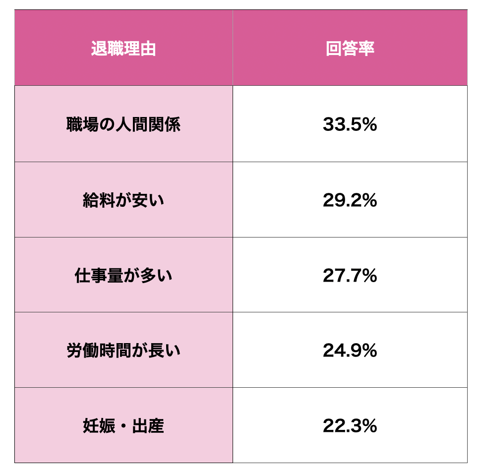 保育士退職理由