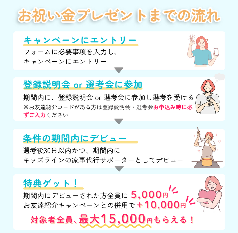 キャンペーンの流れ