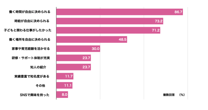 ベビーシッターを選んだ理由グラフ