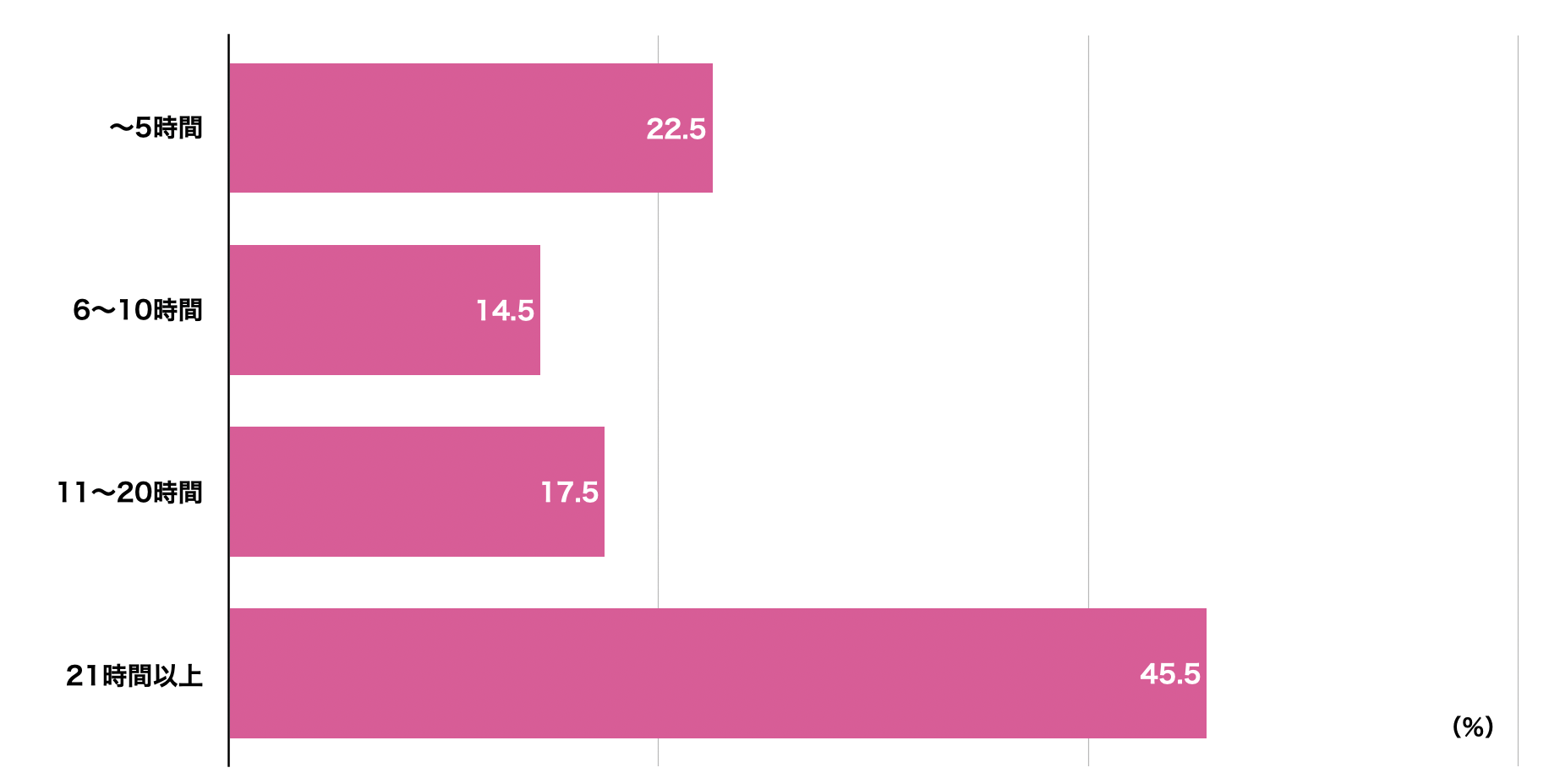 月間活動時間グラフ