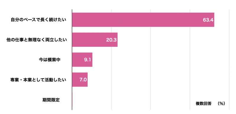 活動意向グラフ