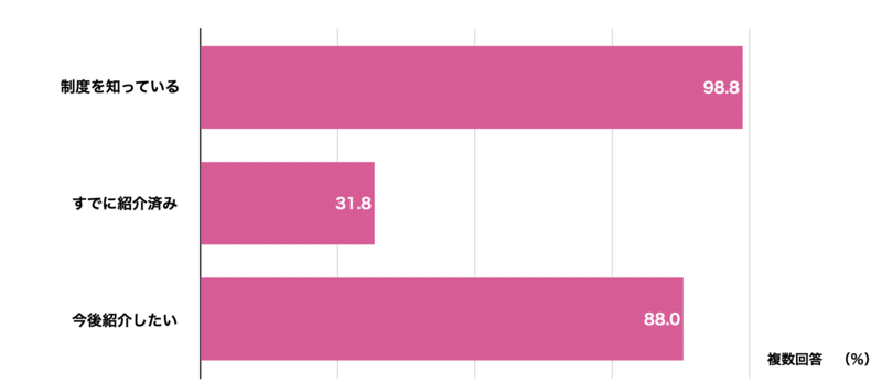 紹介認知度グラフ