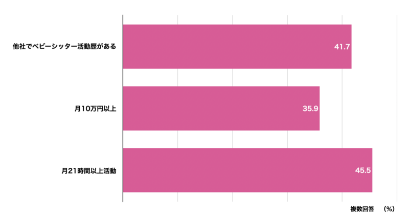 キッズラインで働く人グラフ