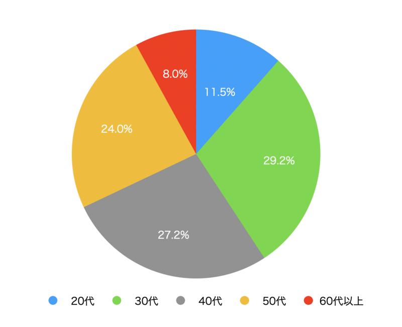 年齢分布グラフ