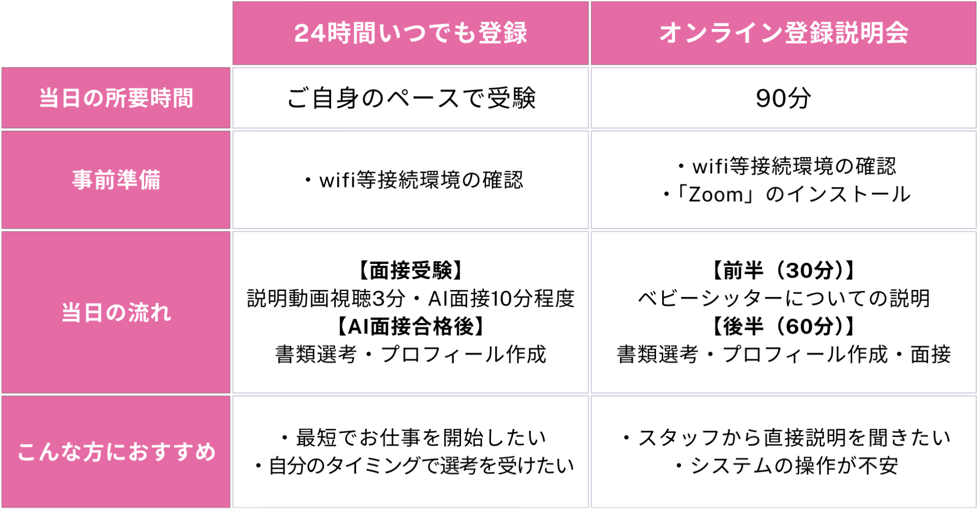 24時間登録・登録会の違い
