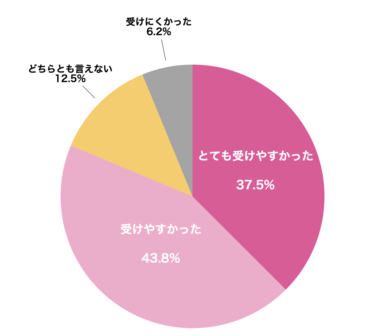 グラフ3