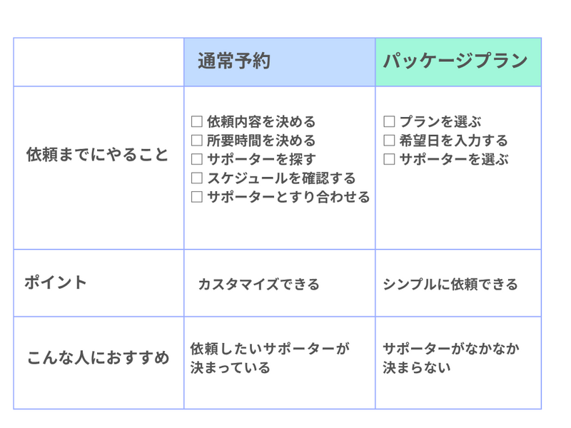 パッケージプラン内容