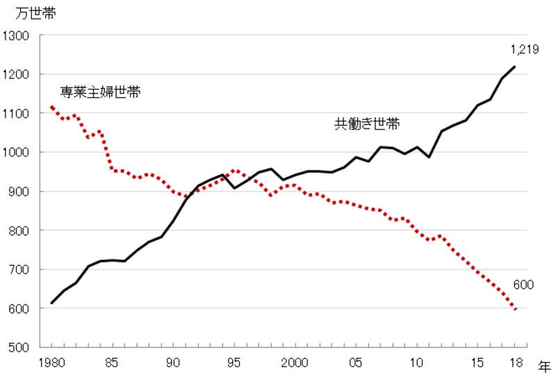 「共働き世帯」の推移