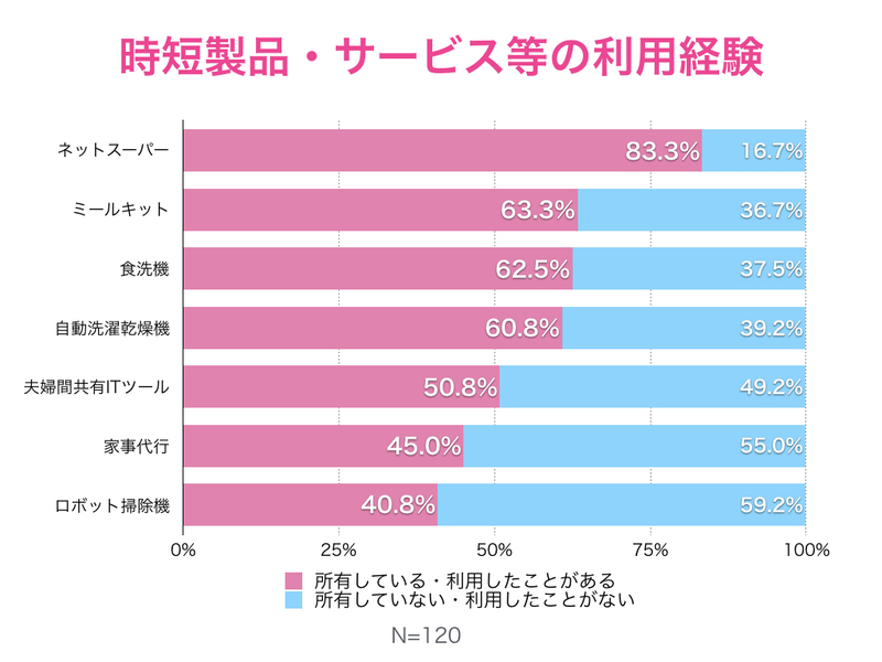 「子育て共働き世帯の所有・利用したことがあるモノ・サービス」の推移
