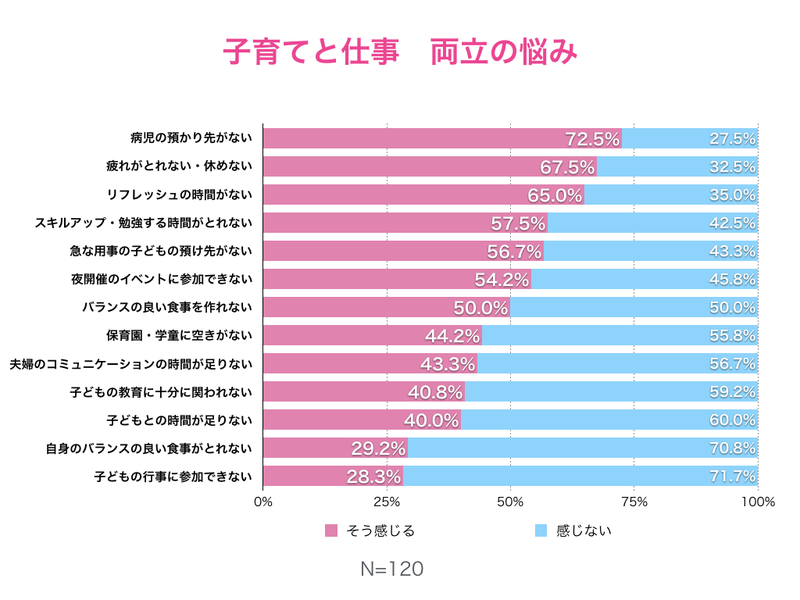 「子育て共働きの両立の悩み」の推移