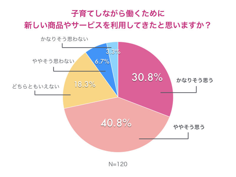 子育てしながら働くために、新しいサービスやモノを利用してきた人は70%以上