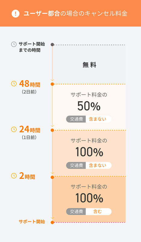 ユーザー都合の場合のキャンセル料金　48時間前までにキャンセルする場合 = 無料　24時間以上48時間未満までにキャンセルする場合 = 支払い予定金額の50％　2時間以上24時間未満にキャンセルする場合 = 支払い予定金額の100％（交通費を含まない）　2時間未満にキャンセルする場合 = 支払い予定金額の100％（交通費を含む）