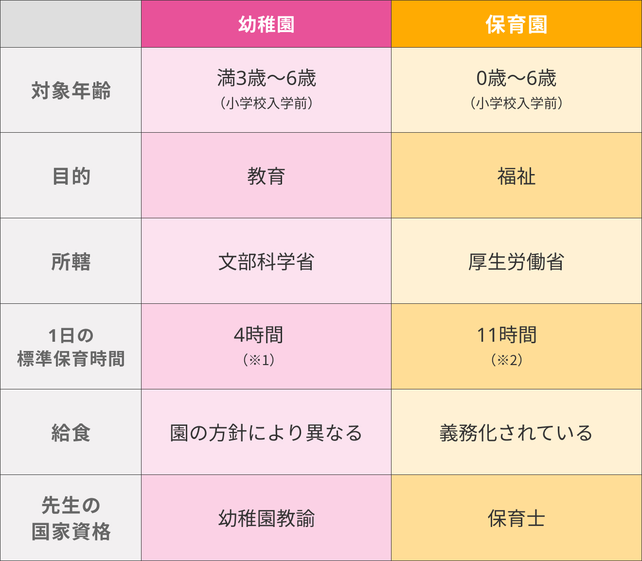保育園と幼稚園の違い