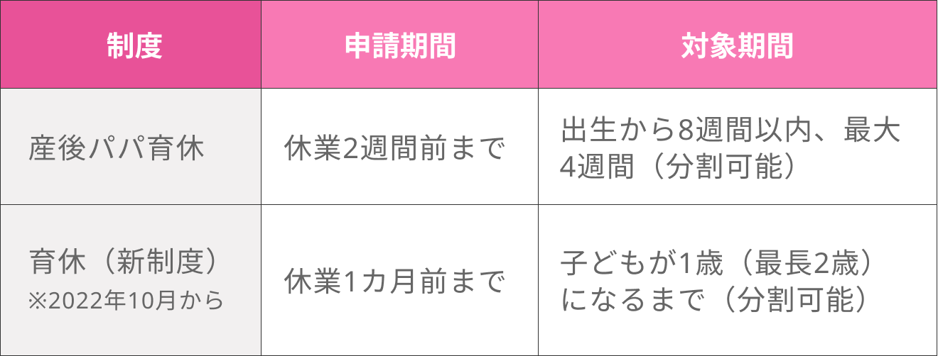 産後パパ育休と普通の育休の違い