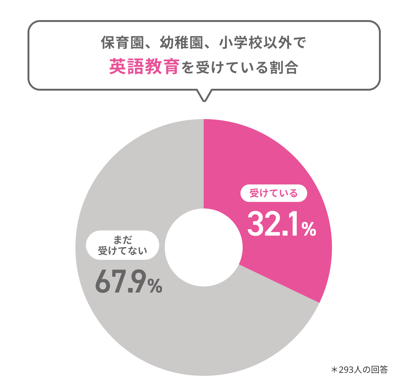 英語教育を始めている割合