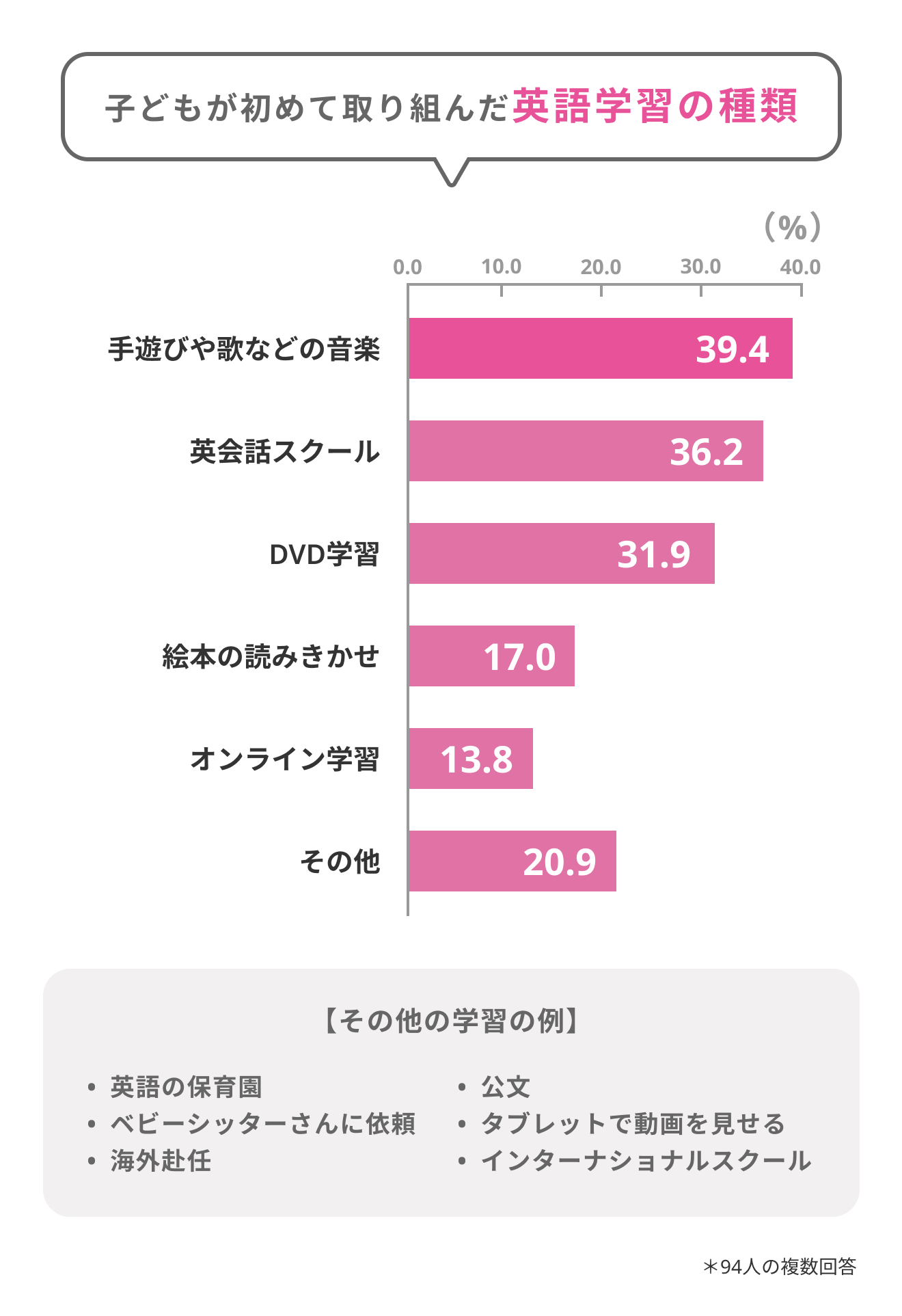 最初に取り組んだ英語教育の種類