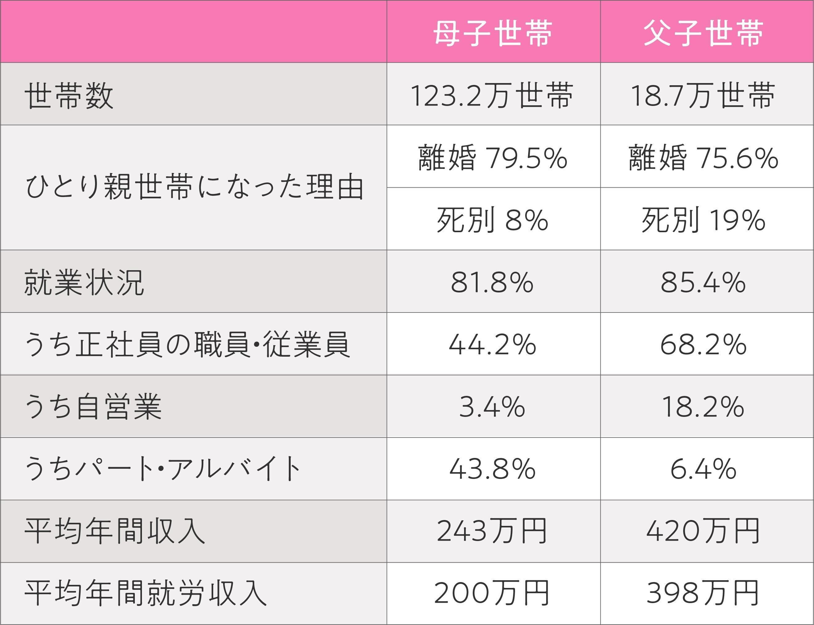 母子家庭と父子家庭の比較