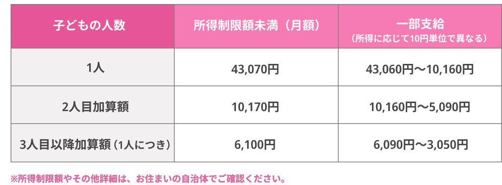 児童扶養手当