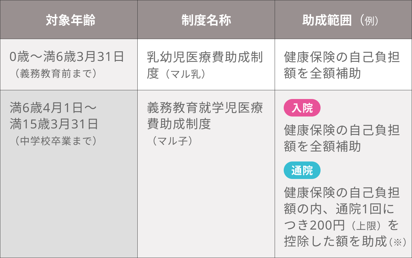 東京都医療費助成