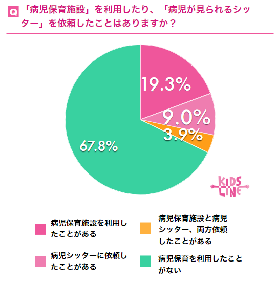 病児保育を利用した割合