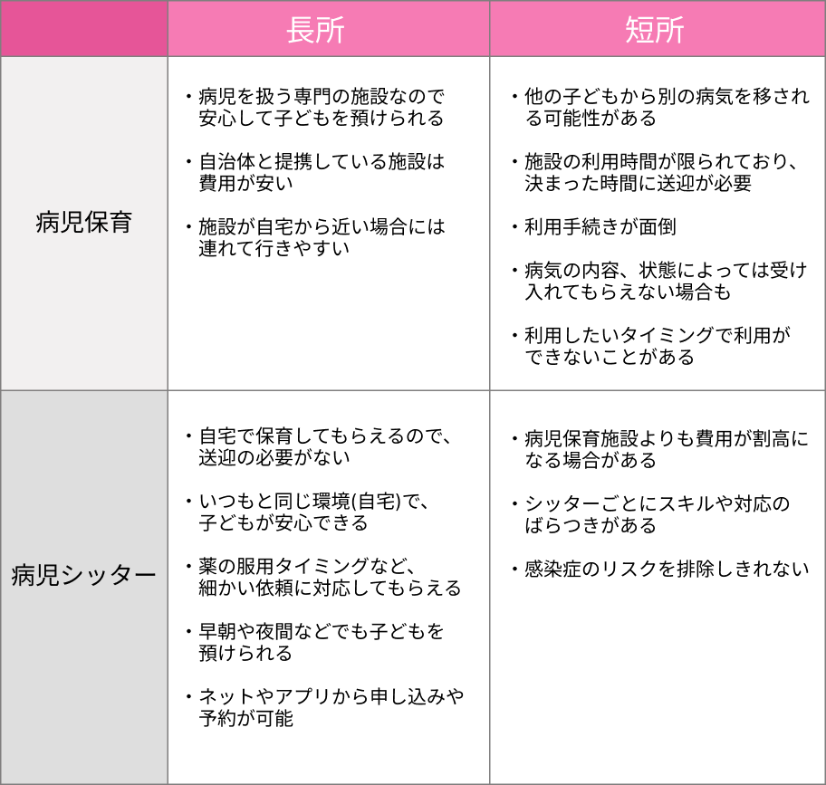 病児保育とシッターの比較