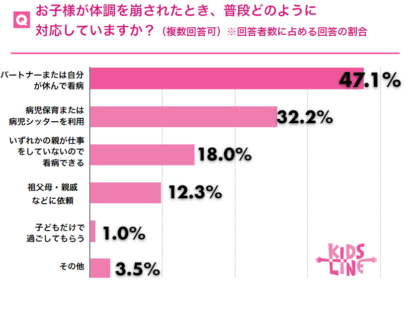 子どもの体調不良の親の対応