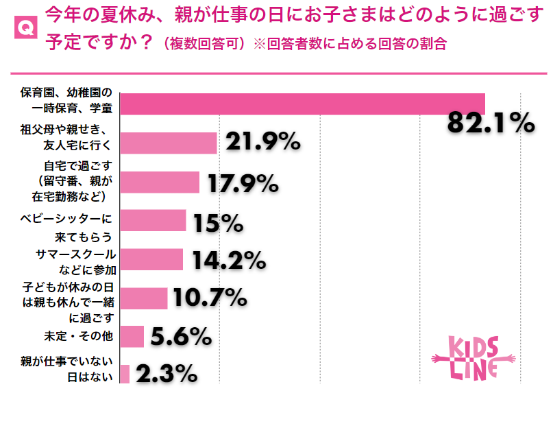 夏休みの過ごし方