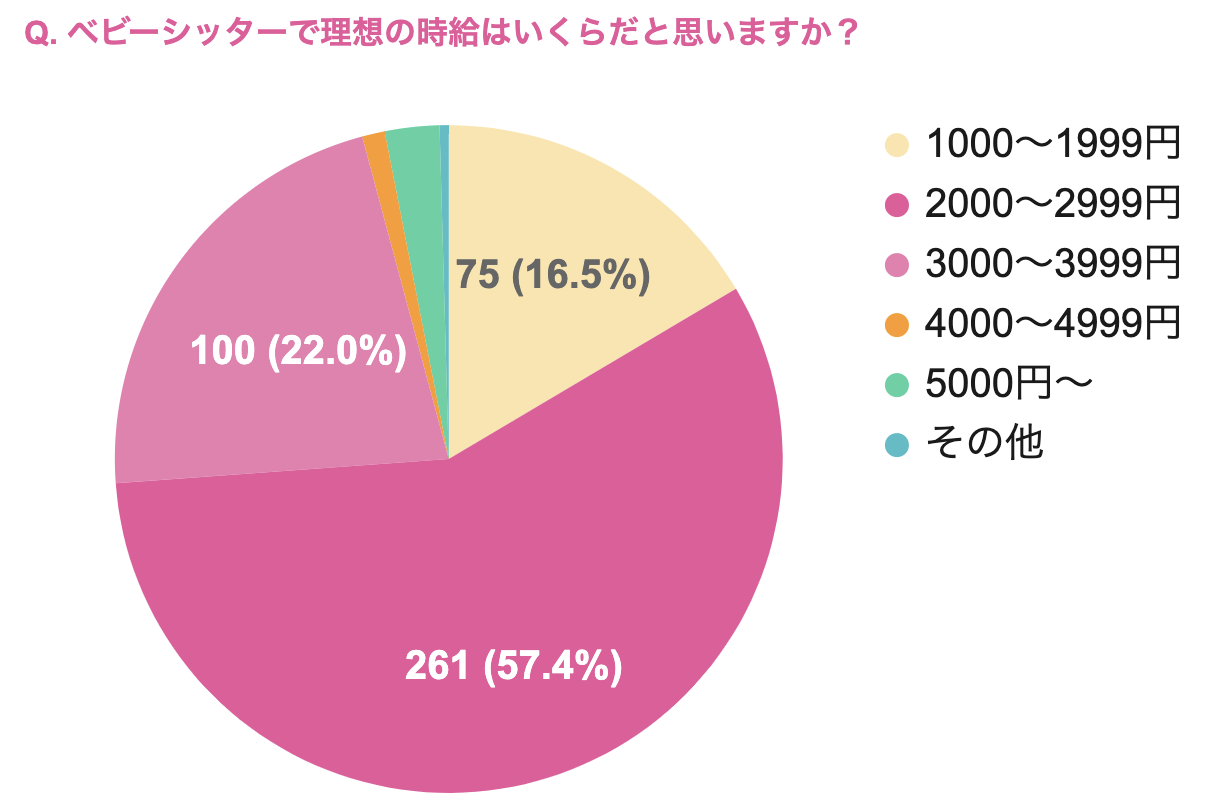 理想の時給