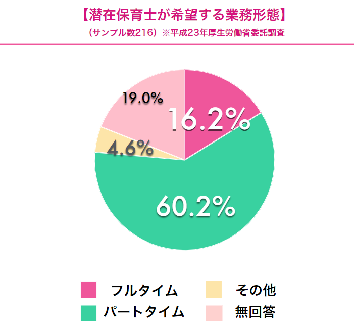 保育士が希望する勤務形態