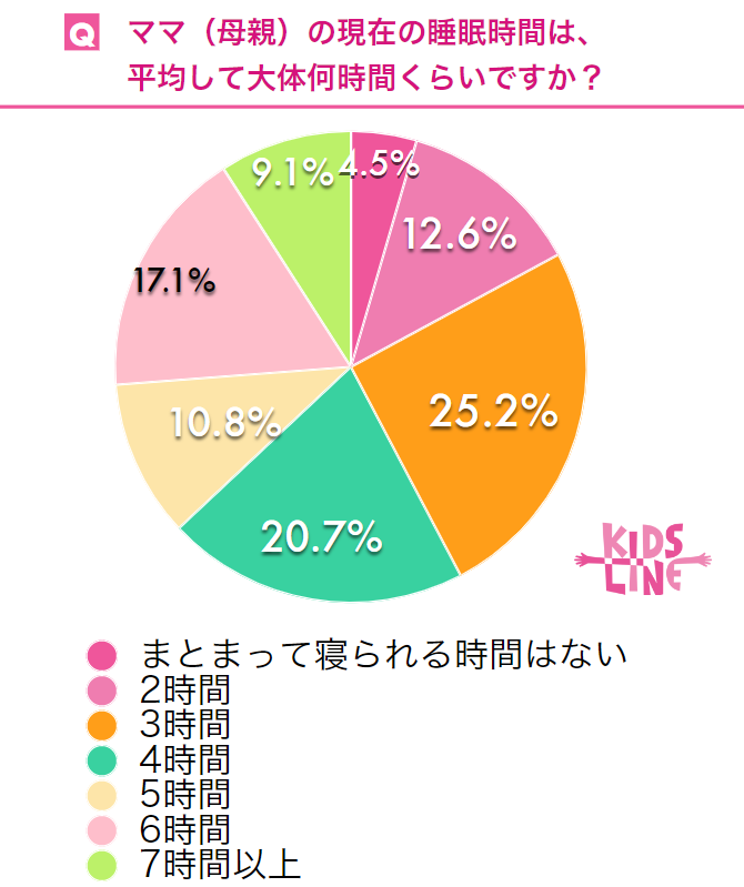 0歳児の親の睡眠時間